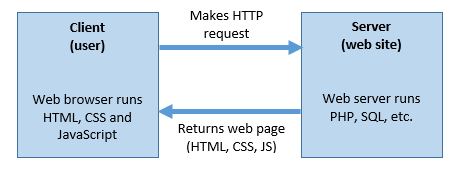 client/server process of web page
