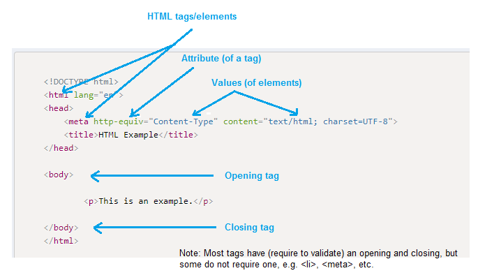 Parts of an HTML Tag