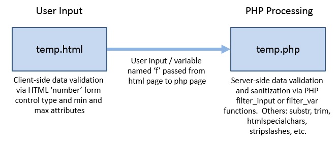 Diagram of HTML user input to PHP data validation and sanitization process