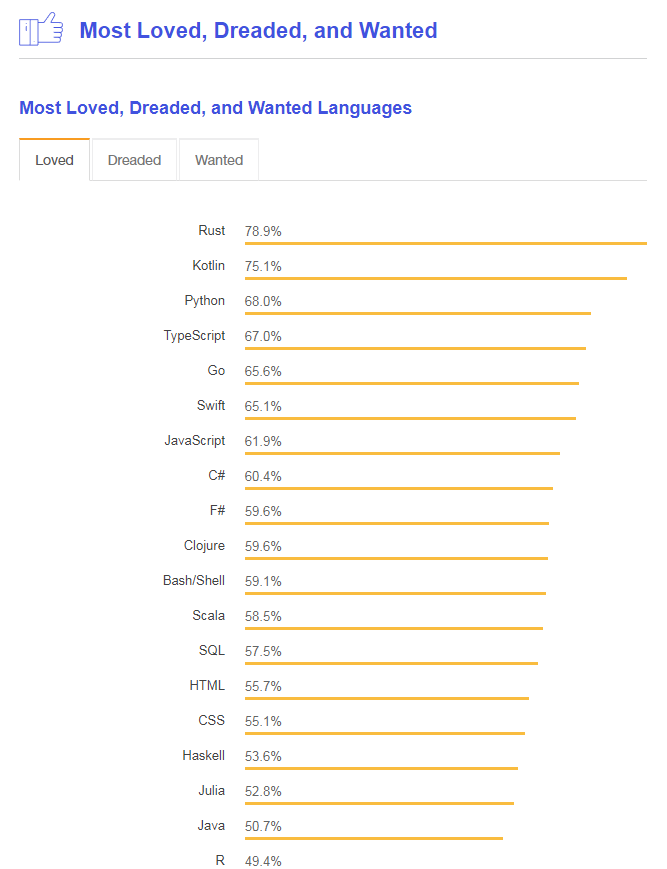 Stack Overflow's Most Loved Lanuage list